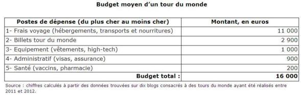 Bien préparer son budget tour du monde